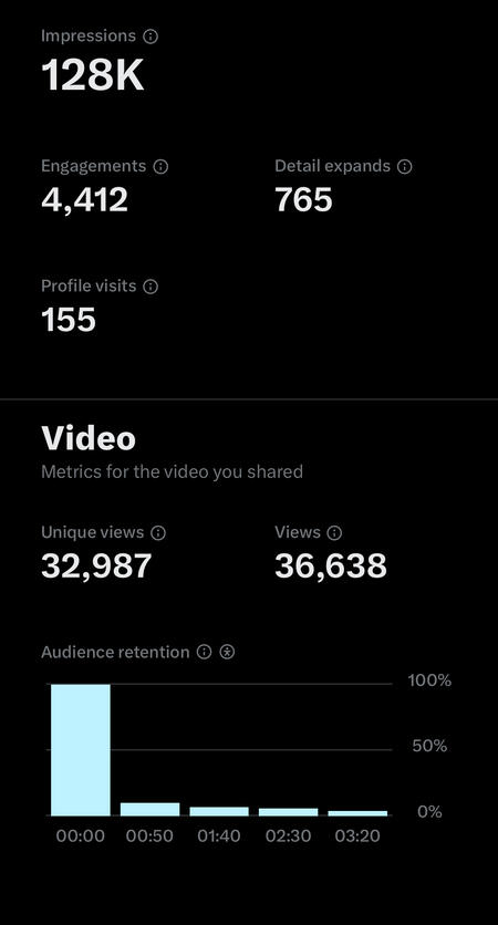 Made this magic for a client, created a post that did over 125k organic views. no botting, no paid ads, just organic engagements
