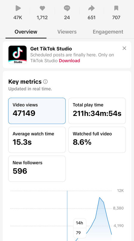Created a video that generated over 47k views on TikTok in less than 24 hours.